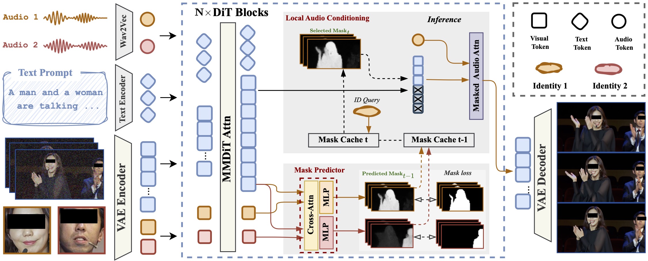 Illustration of our framework, which adaptively predicts masks as the spatial guidance of audio condition injection. In training, we train the mask predictor (cross-attn w/ MLP) with mask loss; in inf