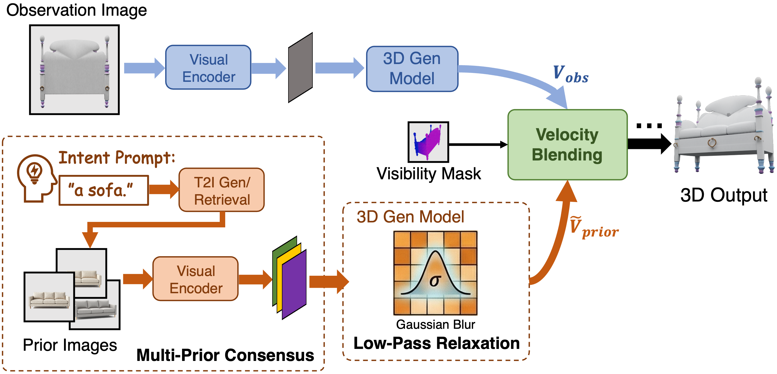 . An observation-driven branch preserves visible evidence, while the semantic guidance is injected through the intent prompt via multi-prior consensus and low-
