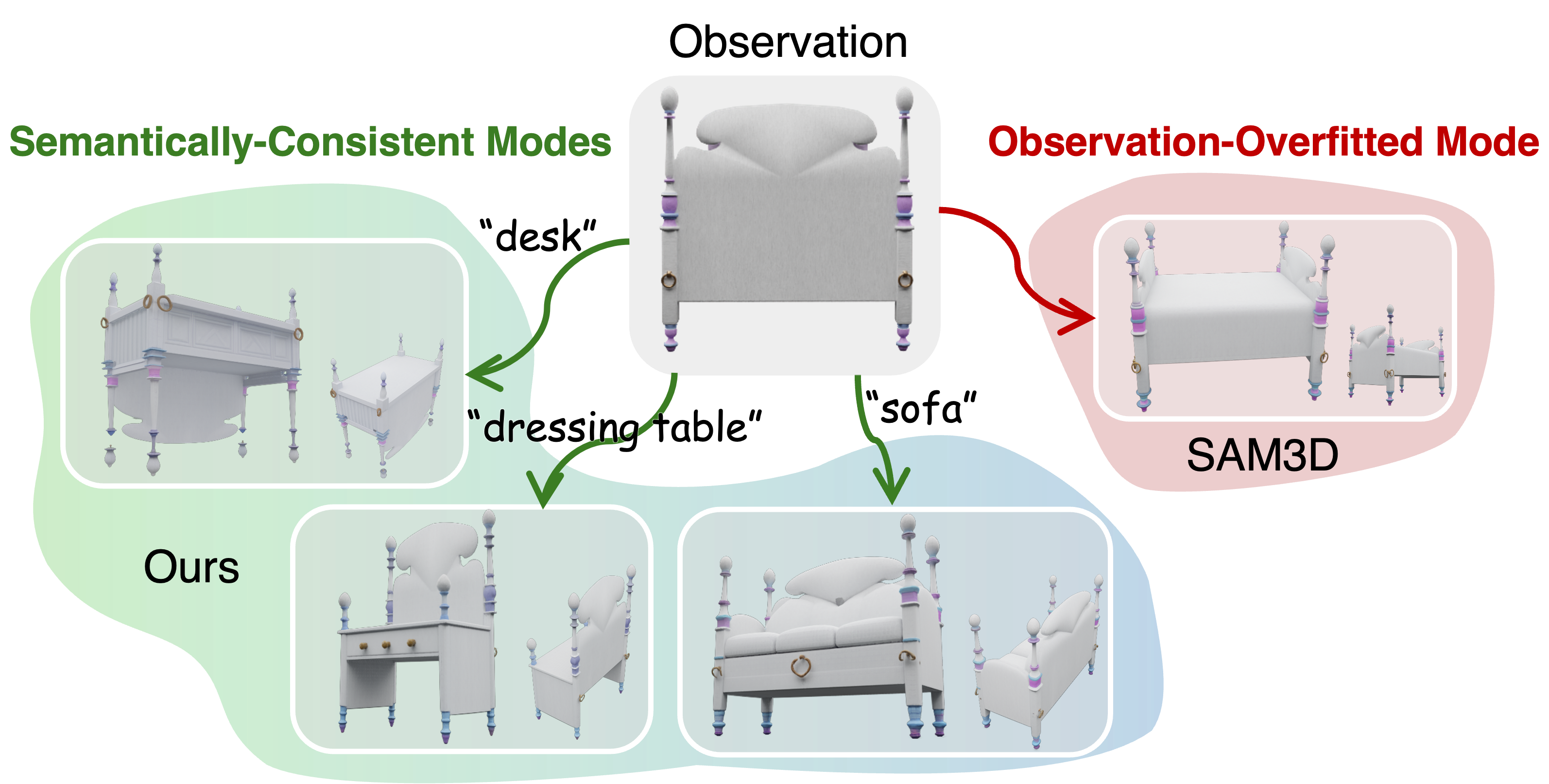 The case for multiple plausible amodal 3D interpretations under occlusion. Feedforward image-to-3D model (, SAM3D) collapses to a single overfitted bed-like shape, while our RelaxFlow resolves the